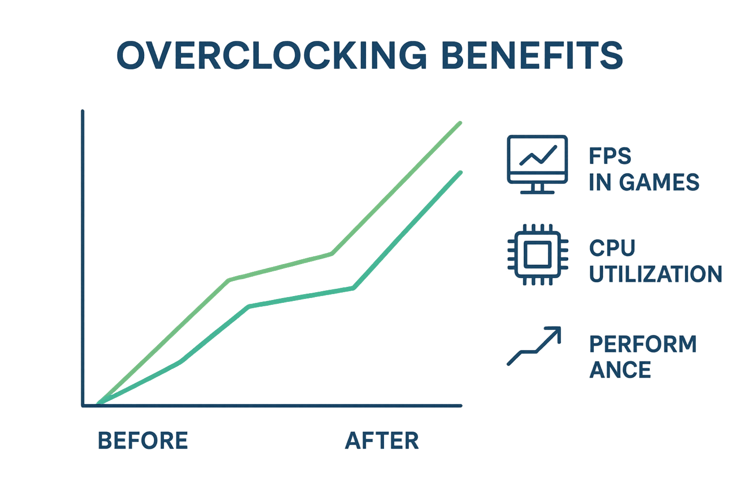 گراف مزایای اورکلاک در عملکرد