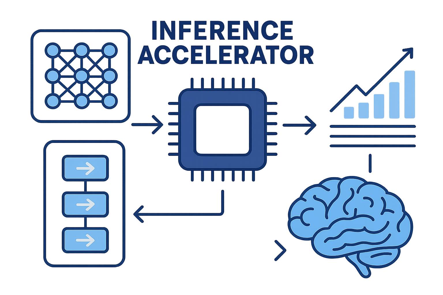 تصویر توضیحی شتاب‌دهنده استنتاج در پردازش هوش مصنوعی