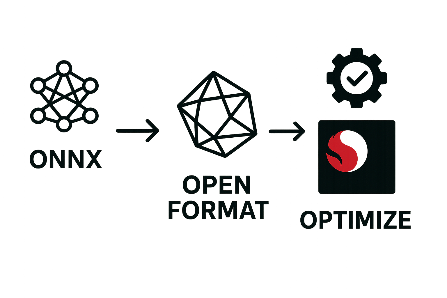 تصویر نموداری ONNX و بهینه‌سازی در Qualcomm